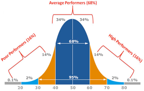 Scouting curve for grading assignments and tests